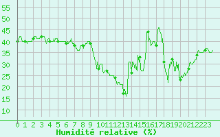 Courbe de l'humidit relative pour Montpellier (34)