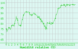 Courbe de l'humidit relative pour Vichy (03)