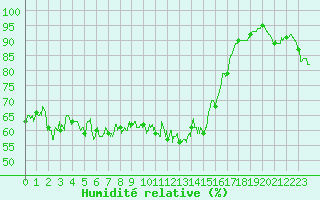 Courbe de l'humidit relative pour Roanne (42)