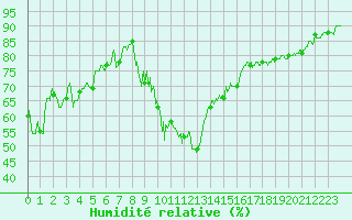 Courbe de l'humidit relative pour Hyres (83)
