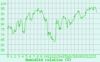 Courbe de l'humidit relative pour Saint-Girons (09)