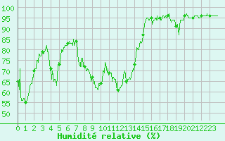 Courbe de l'humidit relative pour Brive-Souillac (19)