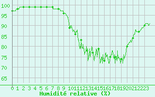 Courbe de l'humidit relative pour Mauroux (32)