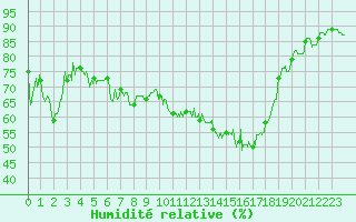 Courbe de l'humidit relative pour Lannion (22)