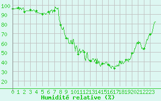 Courbe de l'humidit relative pour Digne les Bains (04)