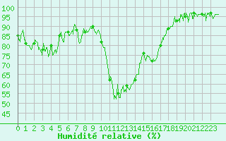 Courbe de l'humidit relative pour Tarbes (65)