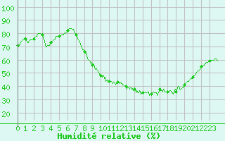Courbe de l'humidit relative pour Nmes - Courbessac (30)