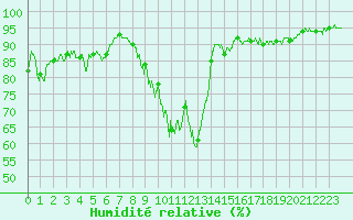 Courbe de l'humidit relative pour Annecy (74)