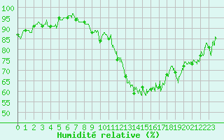 Courbe de l'humidit relative pour Grenoble/St-Etienne-St-Geoirs (38)