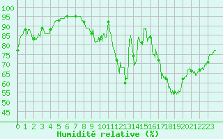 Courbe de l'humidit relative pour Villacoublay (78)