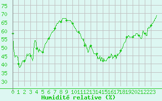 Courbe de l'humidit relative pour Millau - Soulobres (12)