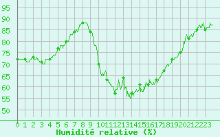 Courbe de l'humidit relative pour Perpignan (66)