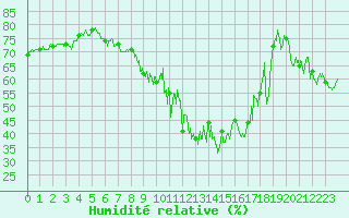 Courbe de l'humidit relative pour Targassonne (66)