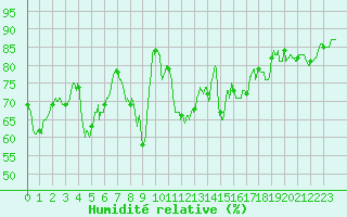 Courbe de l'humidit relative pour Ile du Levant (83)