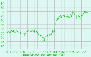 Courbe de l'humidit relative pour Dieppe (76)
