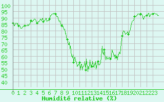 Courbe de l'humidit relative pour Tarbes (65)
