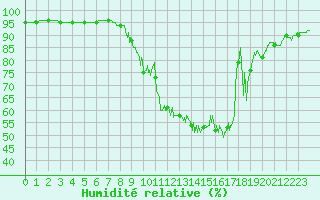 Courbe de l'humidit relative pour Nemours (77)