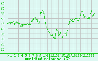 Courbe de l'humidit relative pour Embrun (05)