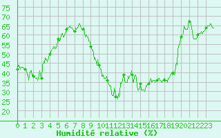 Courbe de l'humidit relative pour Cannes (06)