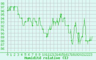 Courbe de l'humidit relative pour Chlons-en-Champagne (51)