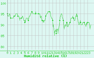 Courbe de l'humidit relative pour Caen (14)