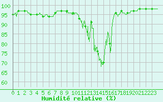 Courbe de l'humidit relative pour Deux-Verges (15)