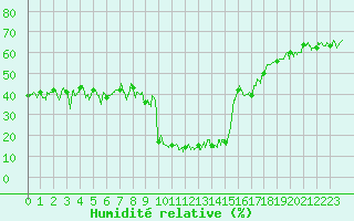 Courbe de l'humidit relative pour Formigures (66)