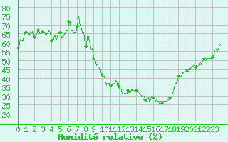 Courbe de l'humidit relative pour Embrun (05)