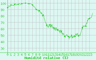 Courbe de l'humidit relative pour Grenoble/agglo Le Versoud (38)