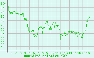 Courbe de l'humidit relative pour Pone (06)