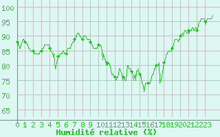 Courbe de l'humidit relative pour Montauban (82)