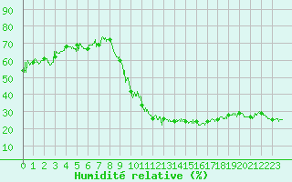 Courbe de l'humidit relative pour Bourg-Saint-Maurice (73)