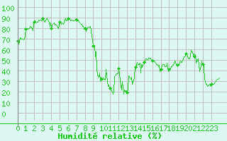 Courbe de l'humidit relative pour Calacuccia (2B)