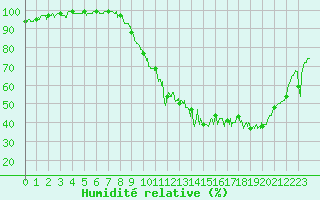 Courbe de l'humidit relative pour Gourdon (46)