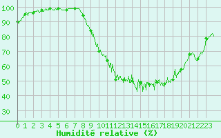 Courbe de l'humidit relative pour Mathaux-tape (10)