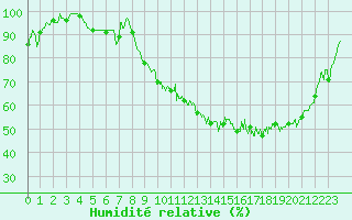 Courbe de l'humidit relative pour Pleucadeuc (56)
