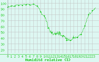 Courbe de l'humidit relative pour Guret Saint-Laurent (23)