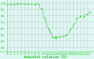 Courbe de l'humidit relative pour Epinal (88)