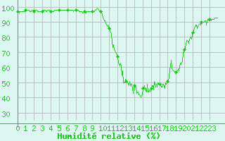 Courbe de l'humidit relative pour Bustince (64)