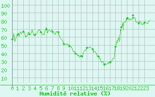 Courbe de l'humidit relative pour Rodez (12)