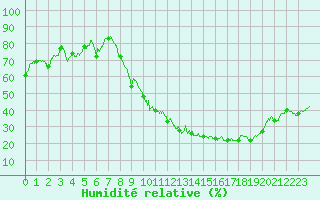 Courbe de l'humidit relative pour Aubenas - Lanas (07)