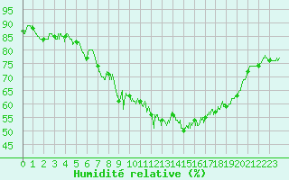 Courbe de l'humidit relative pour Montpellier (34)