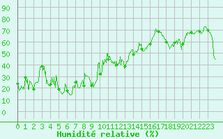 Courbe de l'humidit relative pour Alistro (2B)