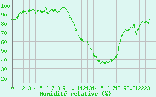 Courbe de l'humidit relative pour Valence (26)