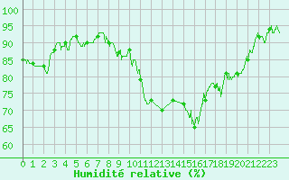 Courbe de l'humidit relative pour Valence (26)