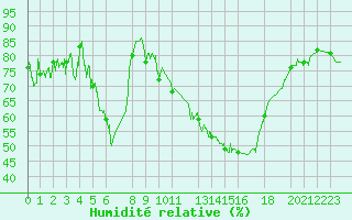 Courbe de l'humidit relative pour Col du Mont-Cenis (73)