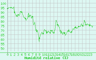 Courbe de l'humidit relative pour Chteauroux (36)