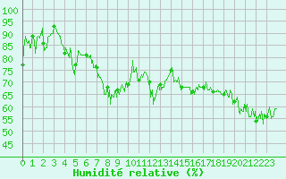 Courbe de l'humidit relative pour Boulogne (62)
