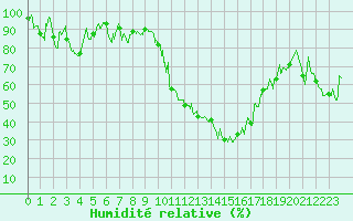 Courbe de l'humidit relative pour Saint-Girons (09)