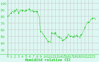 Courbe de l'humidit relative pour Calais / Marck (62)